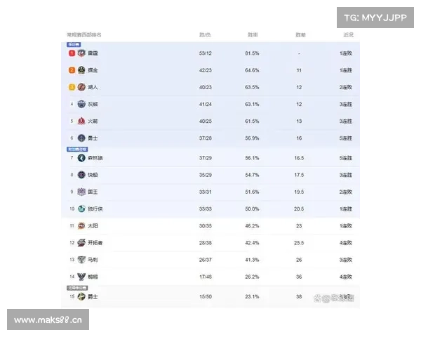 NBA最新排名!掘金给湖人送温暖,勇士能争第4,快船3队搅乱西部 NBA最新排名!掘金给湖人送温暖,勇士能争第4,快船3队搅乱西部